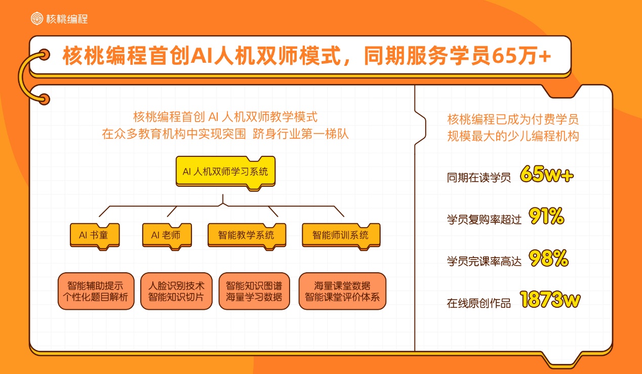 核桃编程行业首发10后少儿编程学习者报告，解密中国少年的ai时代-黑板洞察