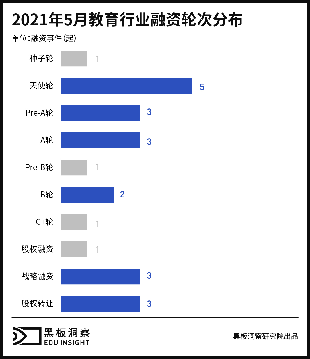 5月教育行业融资报告：23家企业共融资13.24亿元，企业服务赛道热度依旧-黑板洞察