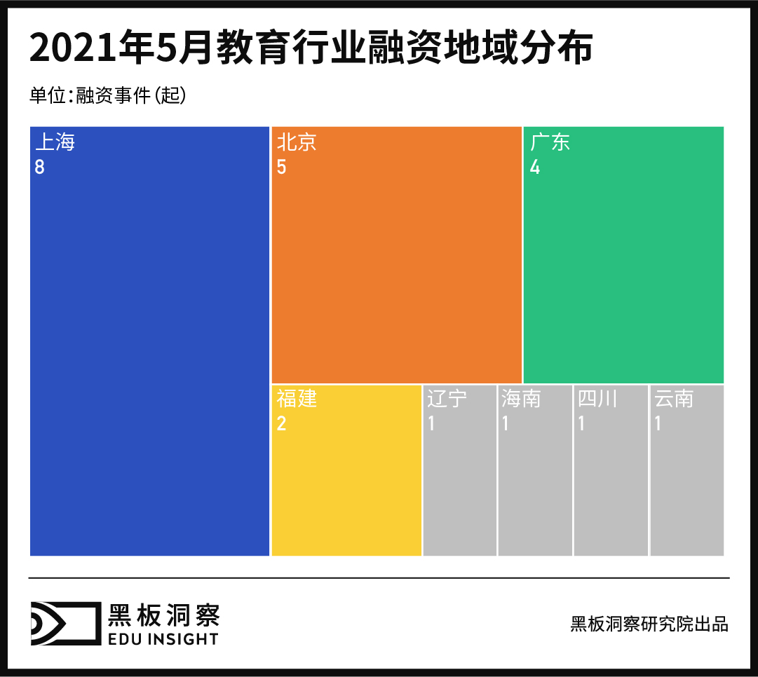 5月教育行业融资报告：23家企业共融资13.24亿元，企业服务赛道热度依旧-黑板洞察