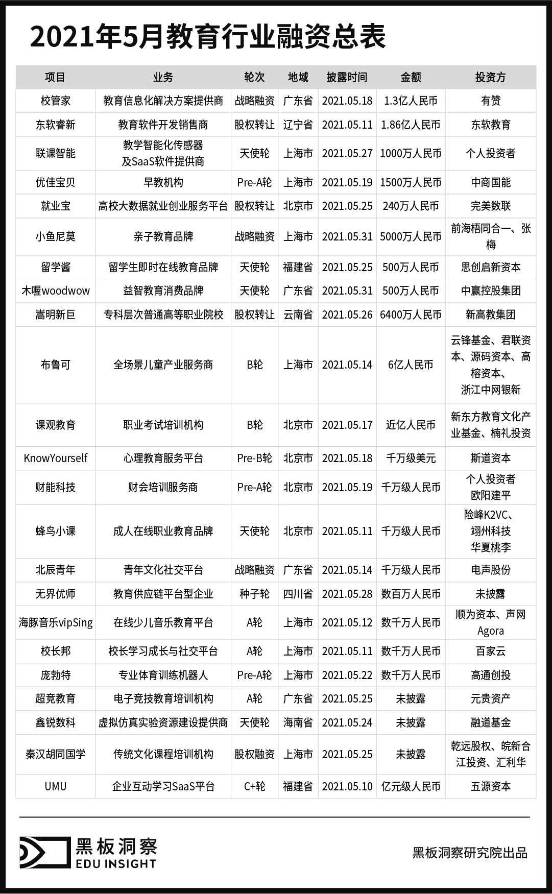 5月教育行业融资报告：23家企业共融资13.24亿元，企业服务赛道热度依旧-黑板洞察