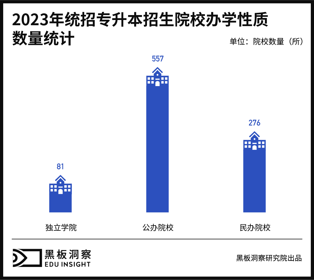 专升本：学历教育与职业教育的跨界与割裂-黑板洞察