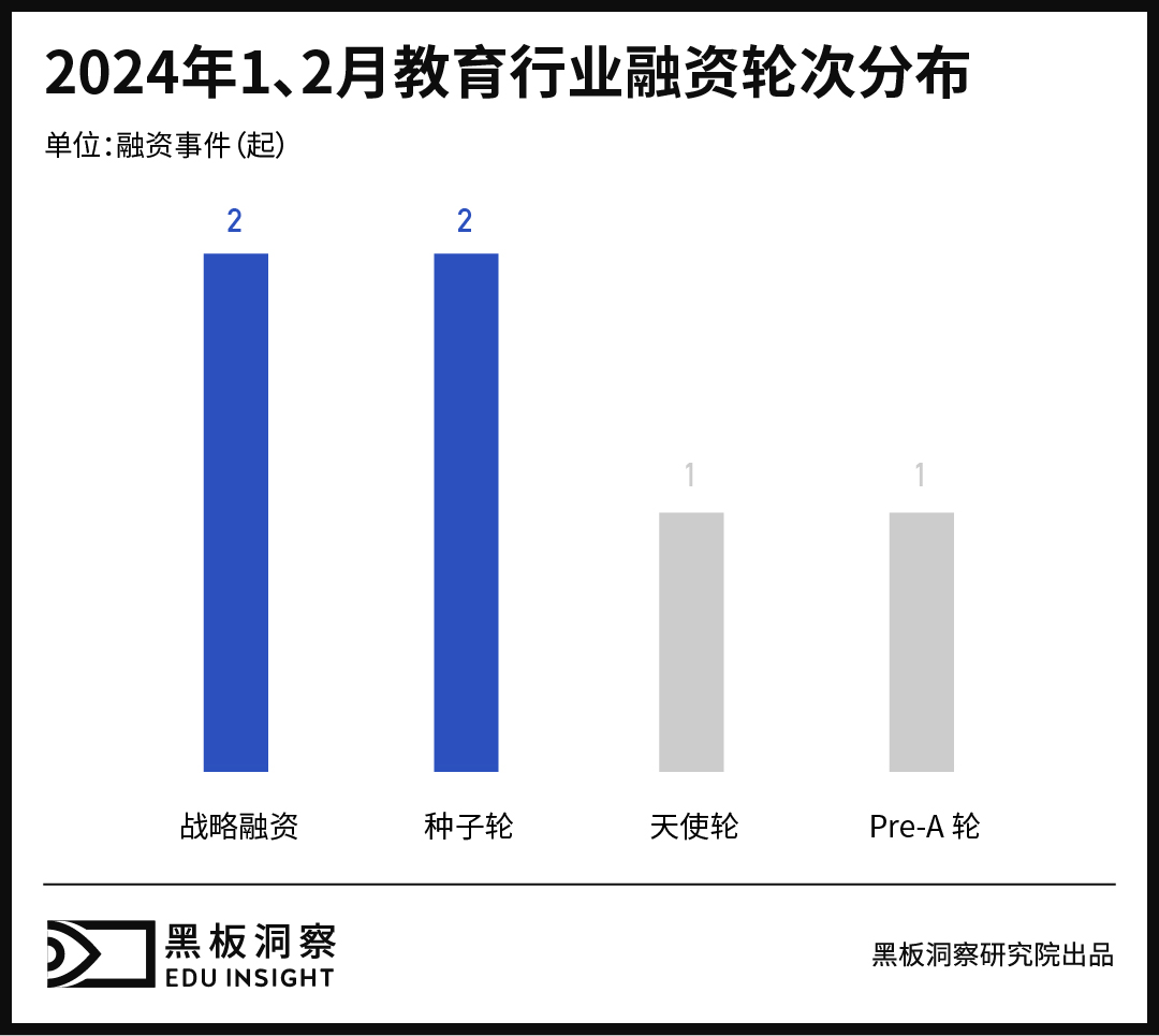 1、2月教育行业融资报告：6家企业共融资4100万人民币，与去年同期相比资本活跃度降低-黑板洞察