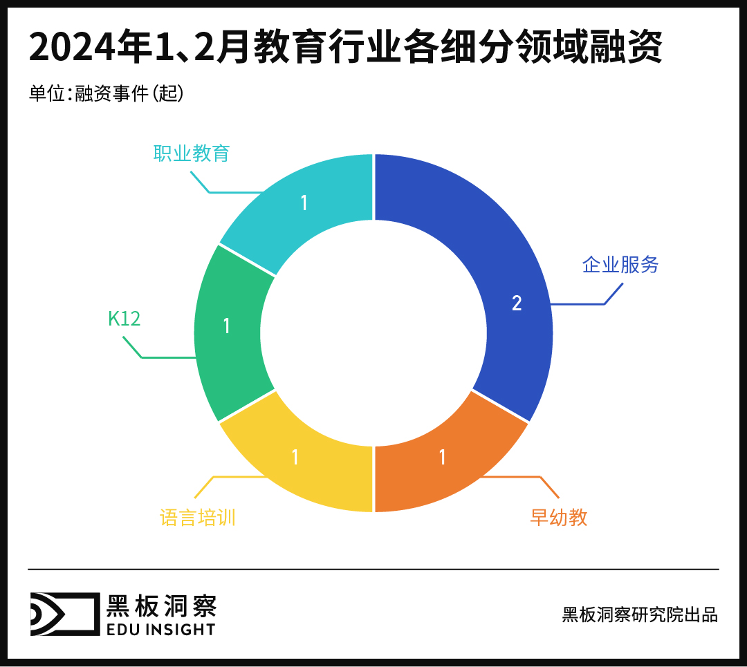 1、2月教育行业融资报告：6家企业共融资4100万人民币，与去年同期相比资本活跃度降低-黑板洞察