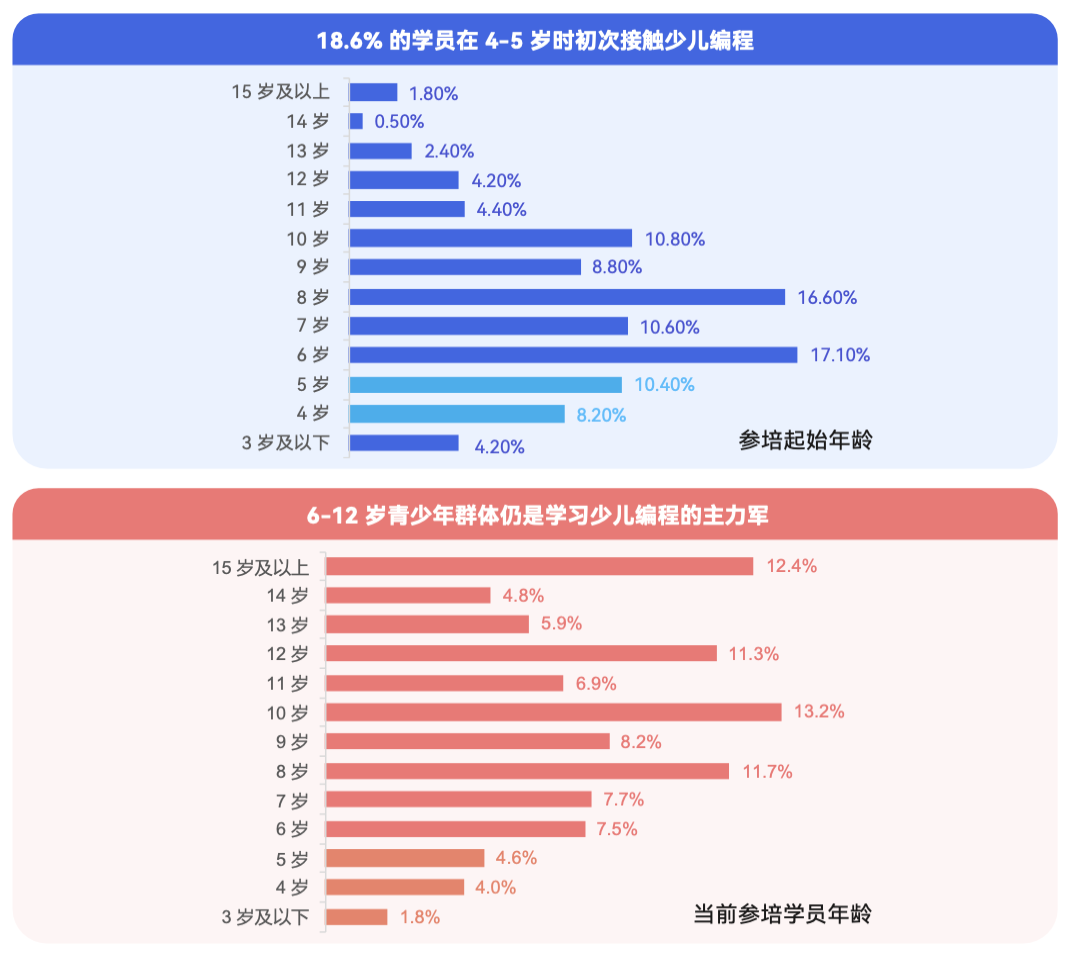 《2024 少儿编程行业洞察分析报告》发布：在挑战中笃行不怠，赛道企业顶峰相见-黑板洞察