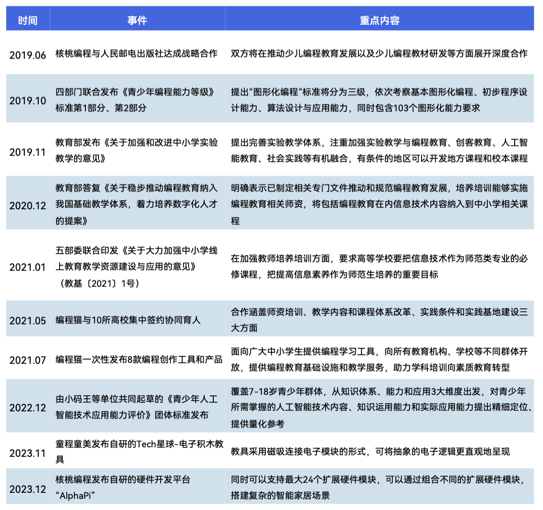 《2024 少儿编程行业洞察分析报告》发布：在挑战中笃行不怠，赛道企业顶峰相见-黑板洞察