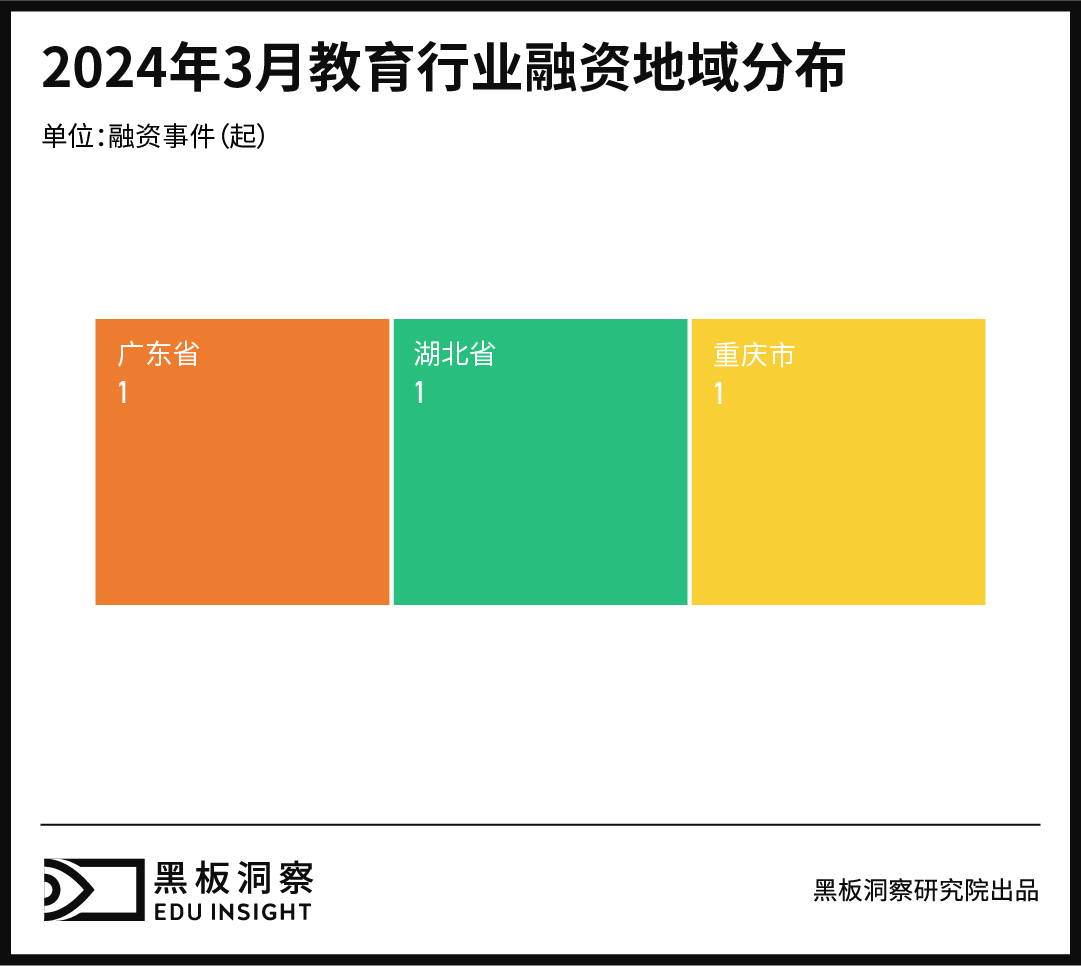 3月教育行业融资报告：3家企业共融资2250万人民币，集中于职业教育赛道-黑板洞察