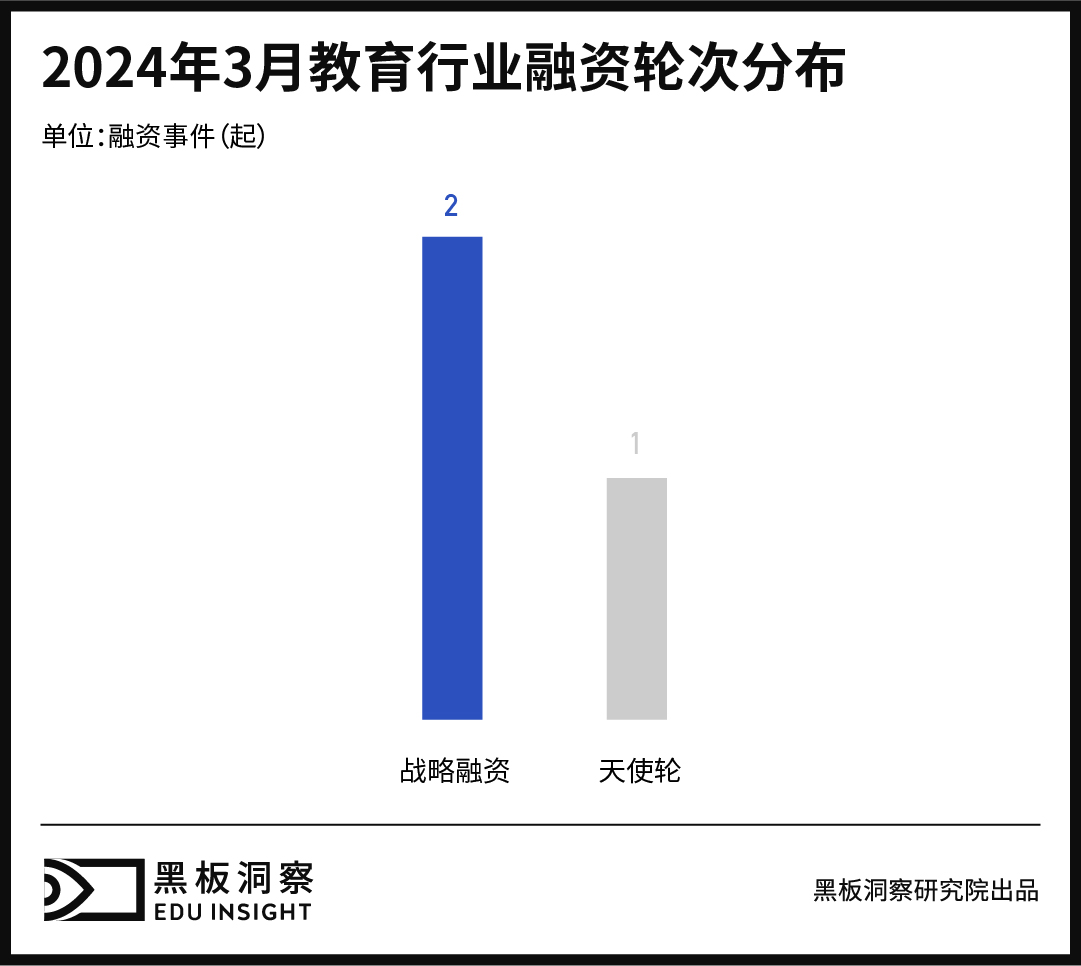 3月教育行业融资报告：3家企业共融资2250万人民币，集中于职业教育赛道-黑板洞察