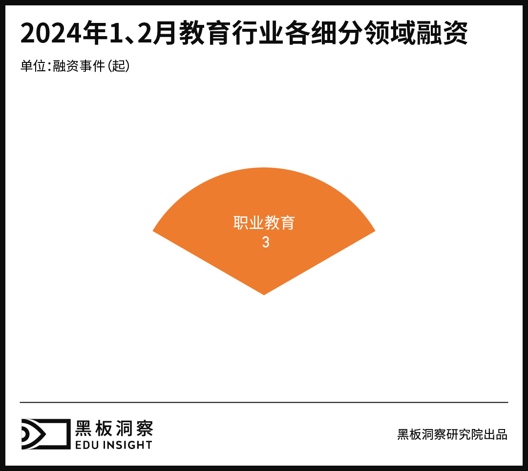 3月教育行业融资报告：3家企业共融资2250万人民币，集中于职业教育赛道-黑板洞察