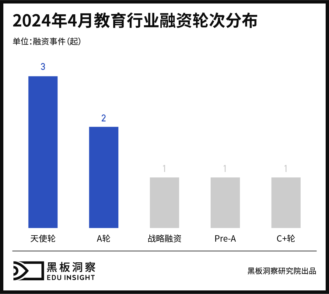 4月教育行业融资报告：8家企业融资金额近9000万，教辅教材赛道贡献过半-黑板洞察