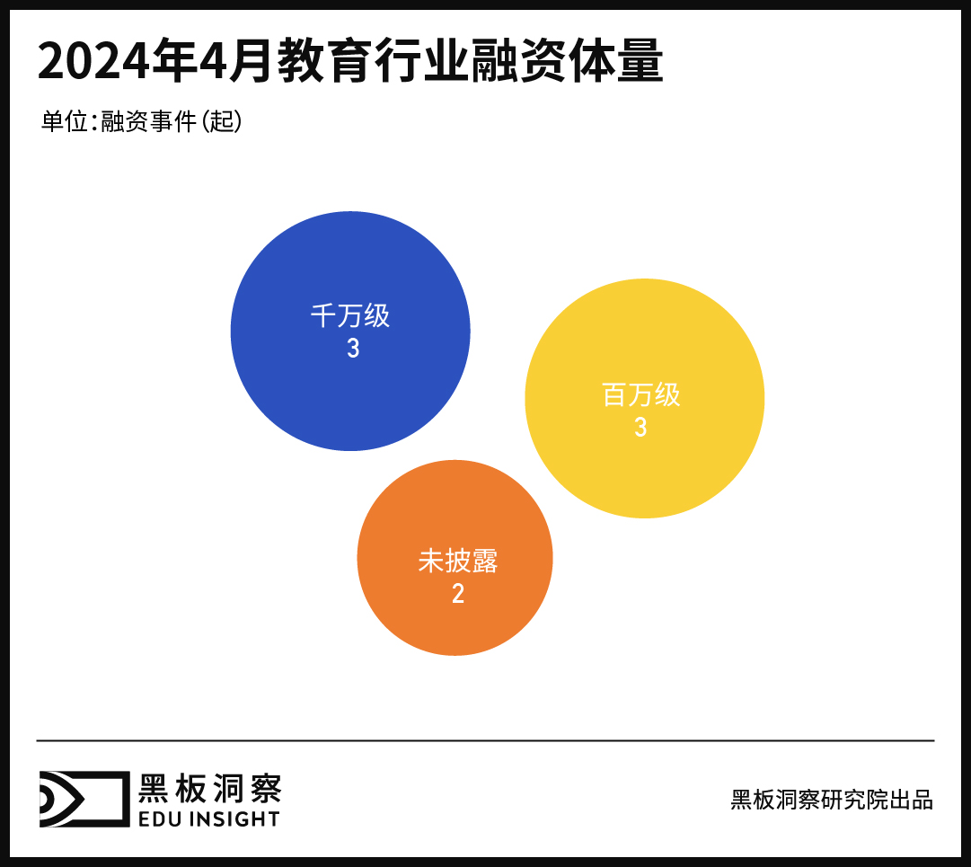 4月教育行业融资报告：8家企业融资金额近9000万，教辅教材赛道贡献过半-黑板洞察