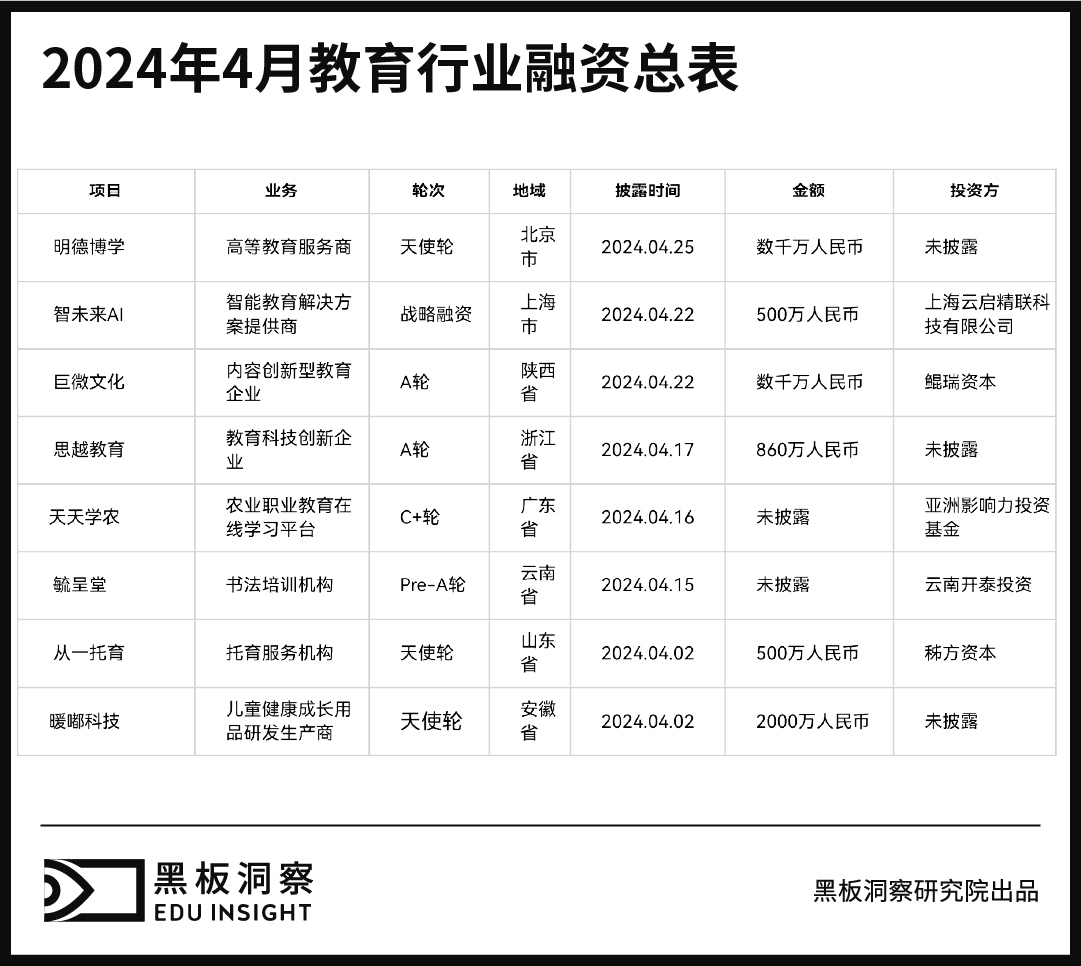 4月教育行业融资报告：8家企业融资金额近9000万，教辅教材赛道贡献过半-黑板洞察