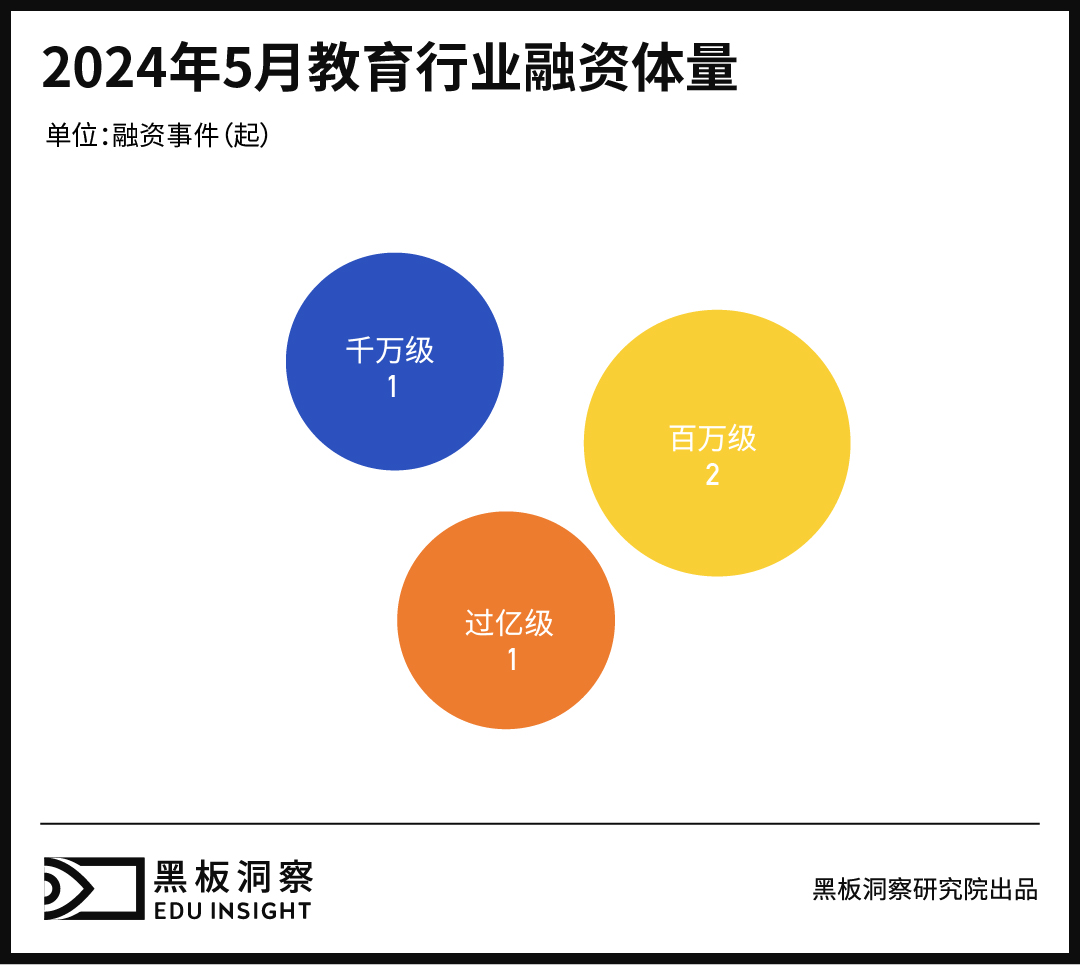 5月教育行业融资报告：4家企业融资总额超2.23亿，教育技术和创新j9国际站登录的解决方案受到资本高度关注-黑板洞察