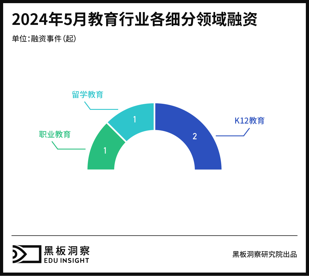 5月教育行业融资报告：4家企业融资总额超2.23亿，教育技术和创新j9国际站登录的解决方案受到资本高度关注-黑板洞察