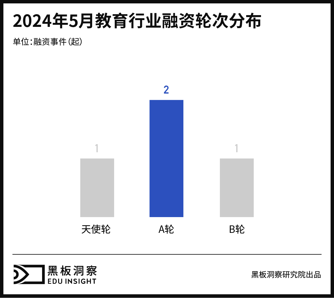 5月教育行业融资报告：4家企业融资总额超2.23亿，教育技术和创新j9国际站登录的解决方案受到资本高度关注-黑板洞察