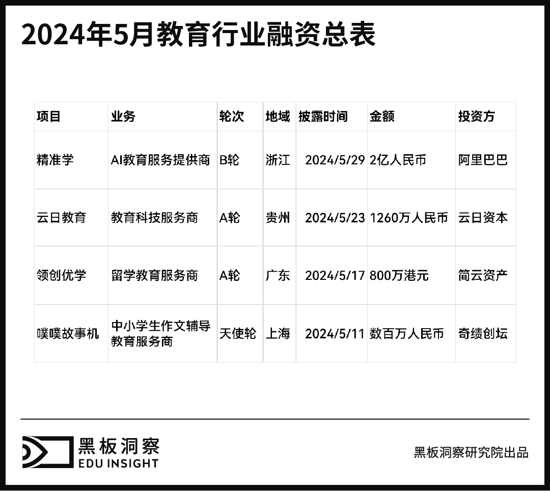 5月教育行业融资报告：4家企业融资总额超2.23亿，教育技术和创新j9国际站登录的解决方案受到资本高度关注-黑板洞察