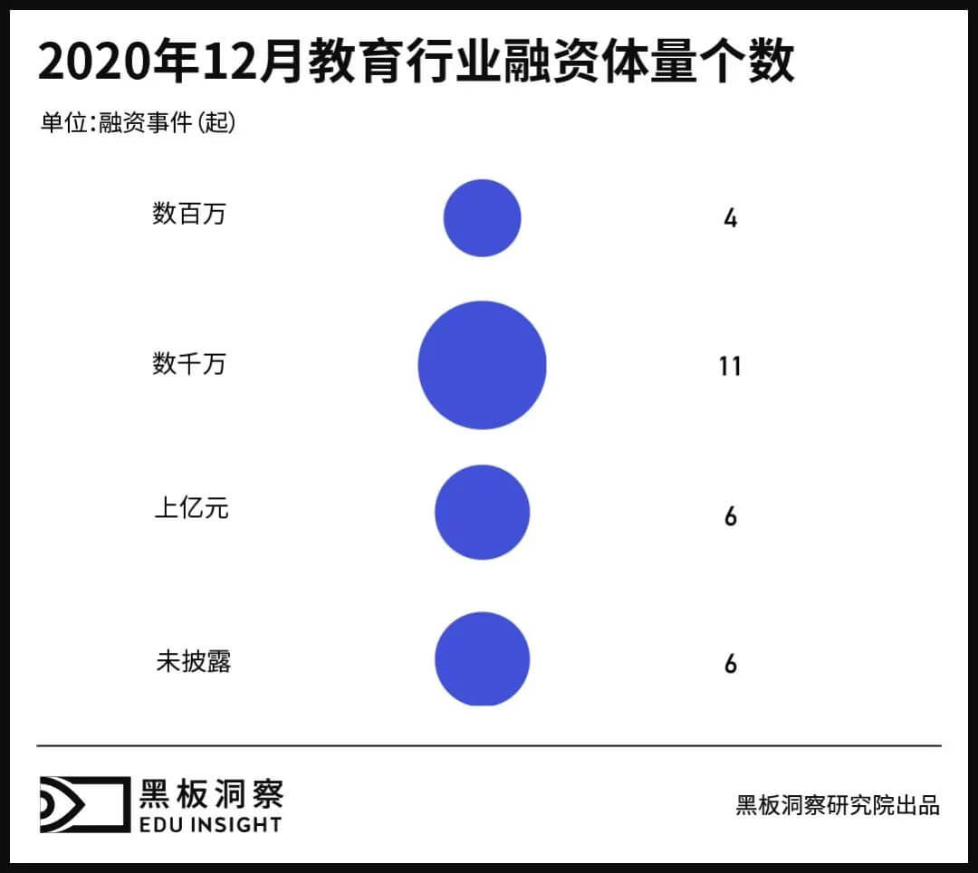 12月教育行业融资报告：27家企业共融资149.7亿元，k12巨头齐发力-黑板洞察