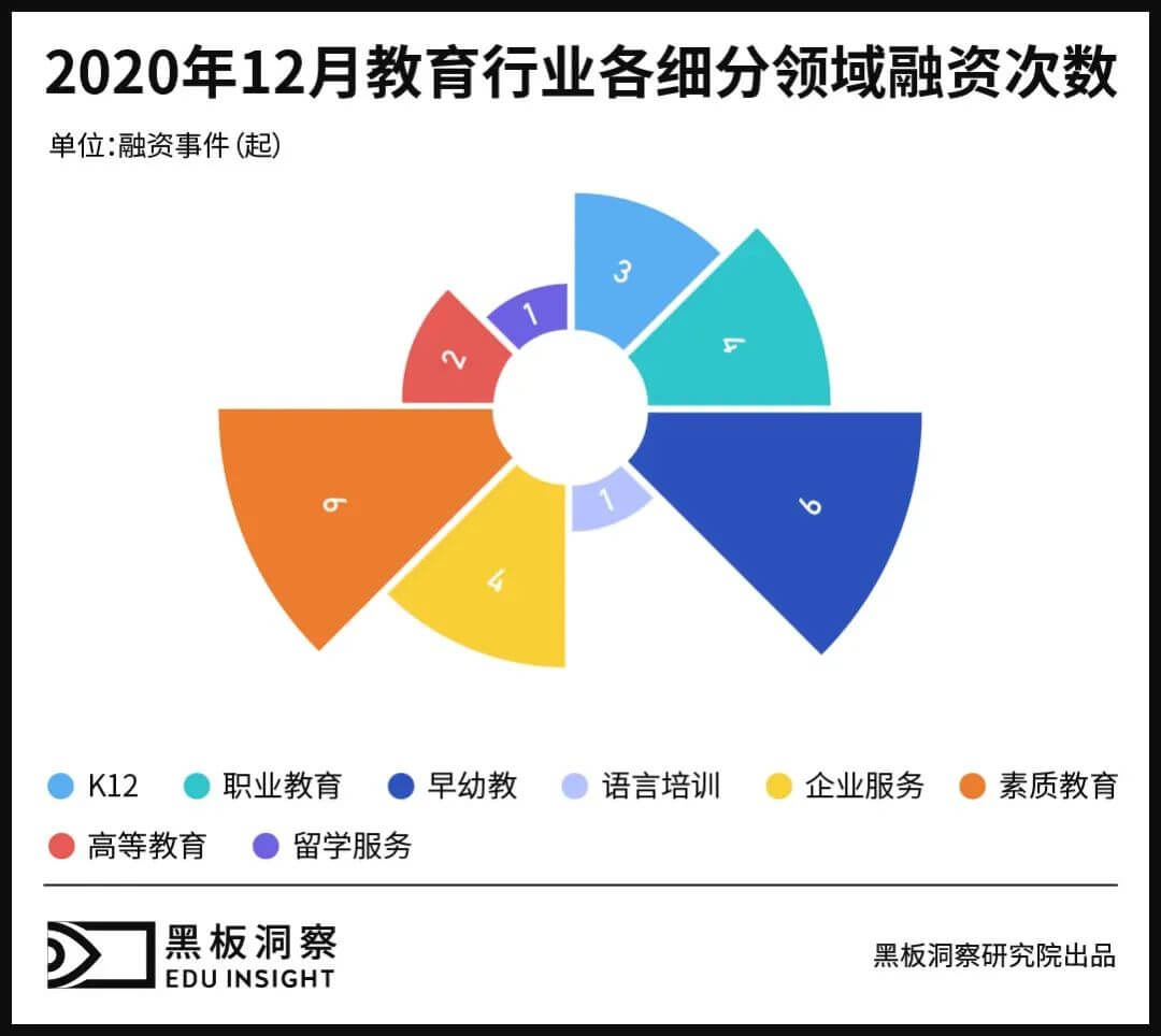 12月教育行业融资报告：27家企业共融资149.7亿元，k12巨头齐发力-黑板洞察