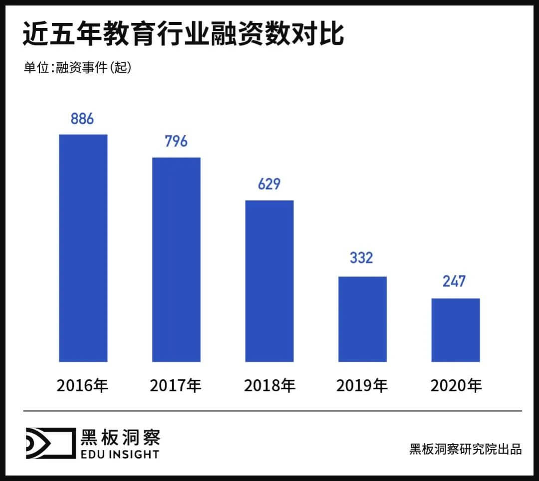 2020年教育行业融资风向报告，创投圈的钱都去哪了？-黑板洞察