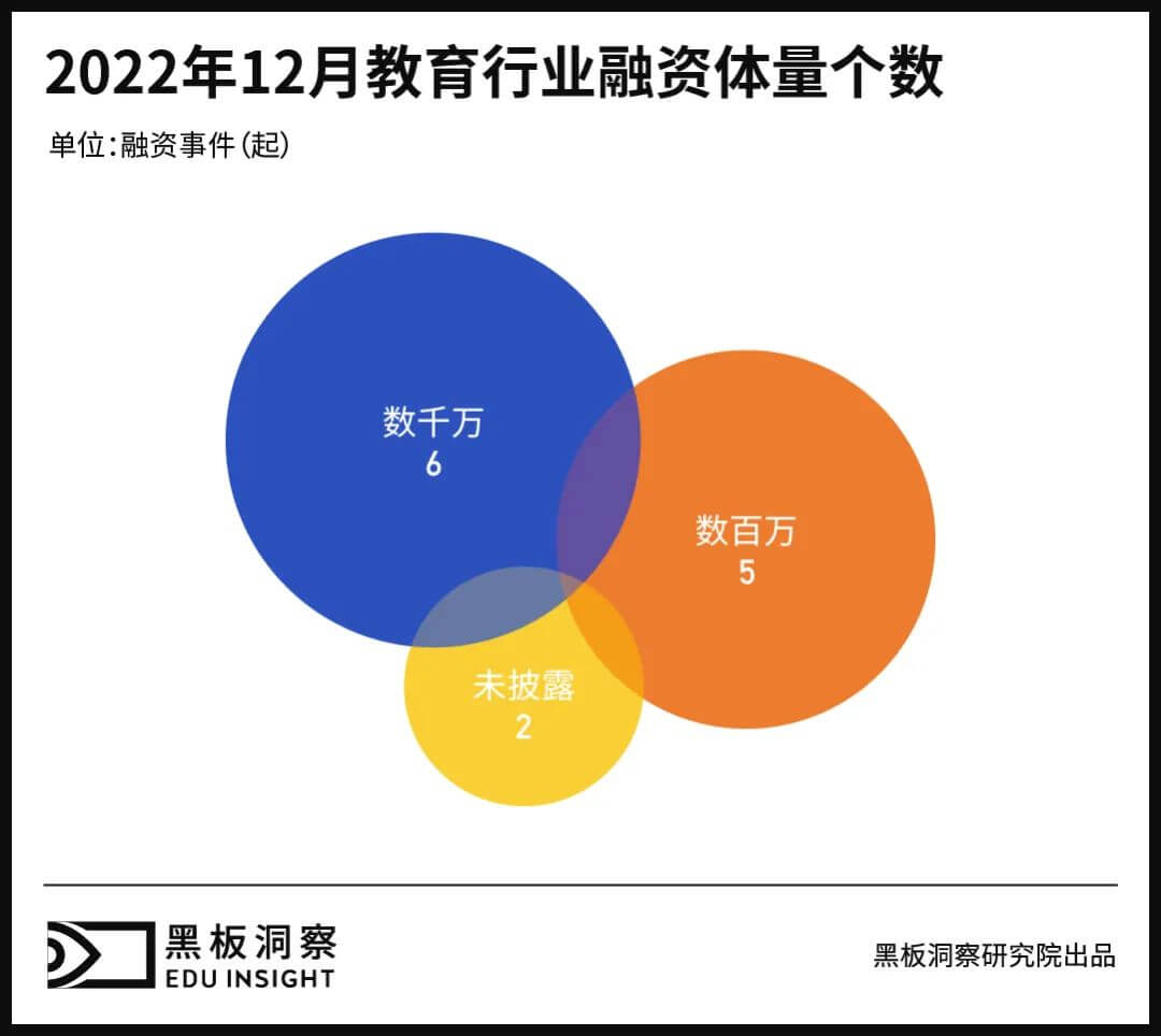 12月教育行业融资报告：12家企业共融资约2.09亿元，收购事件频发-黑板洞察