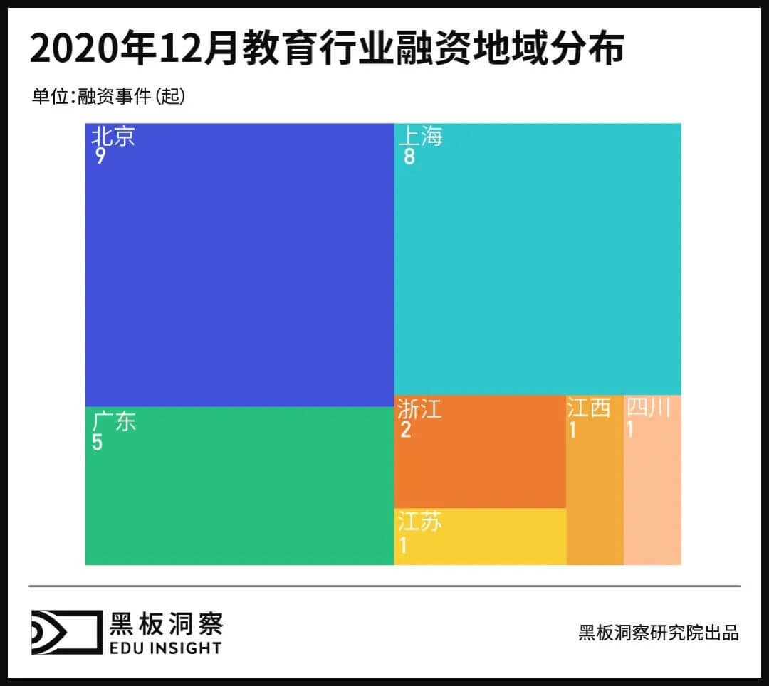 12月教育行业融资报告：27家企业共融资149.7亿元，k12巨头齐发力-黑板洞察