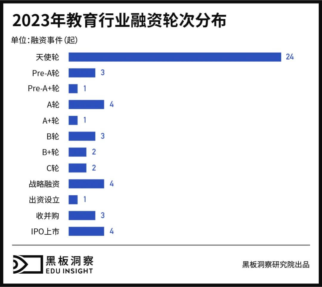 2023年教育行业融资风向报告，创投圈的钱都去哪了？-黑板洞察