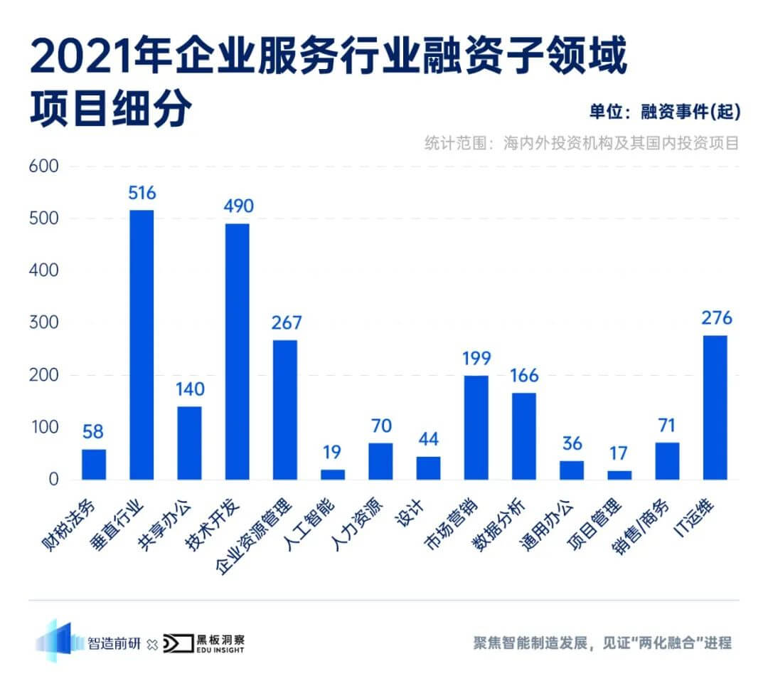 2021 年企业服务行业融资风向报告，创投圈的钱都去哪了？-黑板洞察