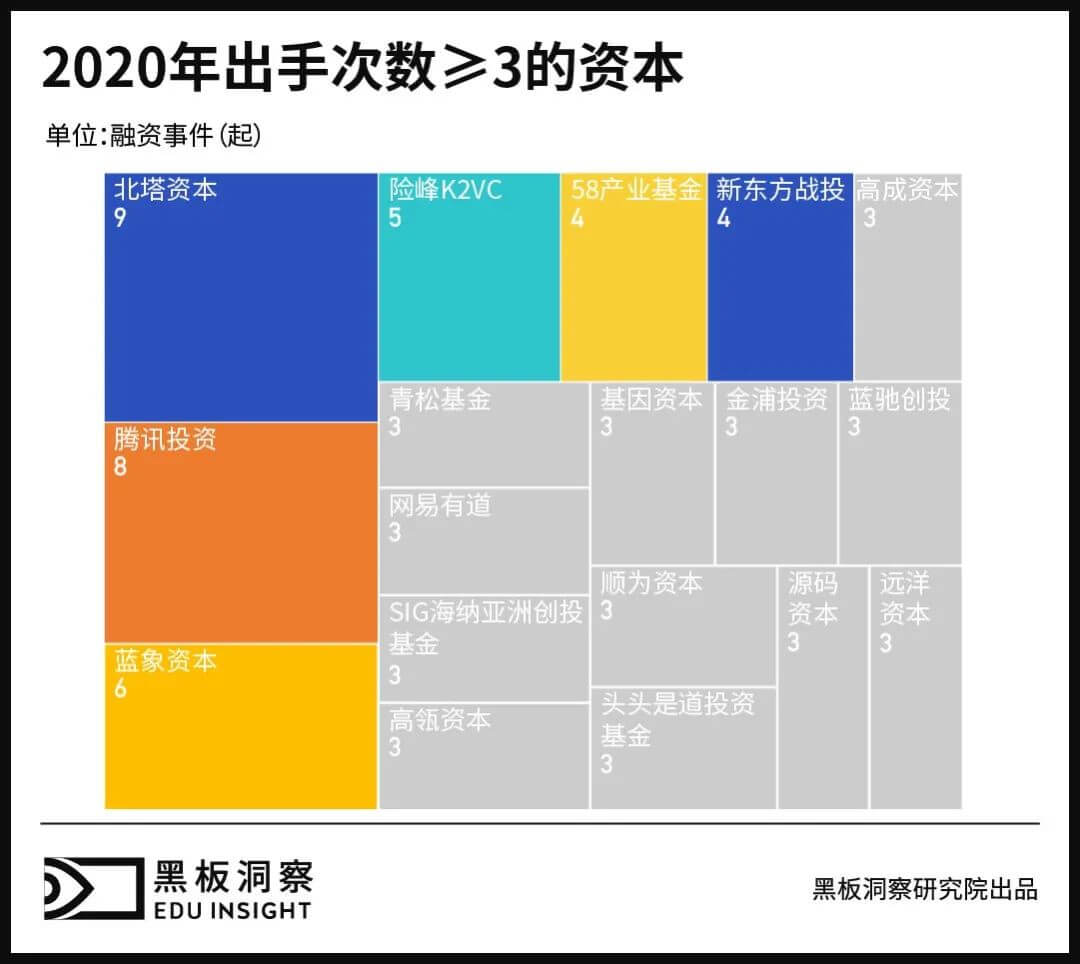 2020年教育行业融资风向报告，创投圈的钱都去哪了？-黑板洞察