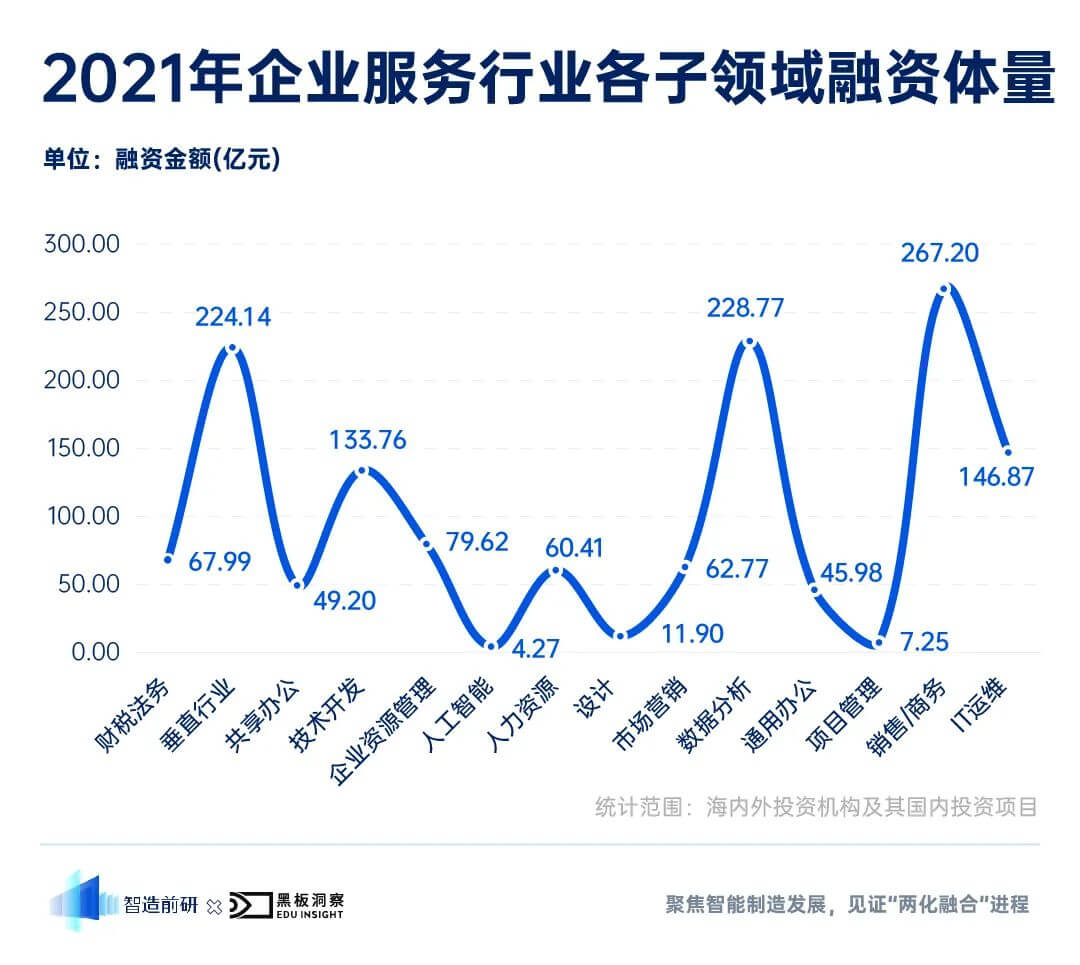 2021 年企业服务行业融资风向报告，创投圈的钱都去哪了？-黑板洞察