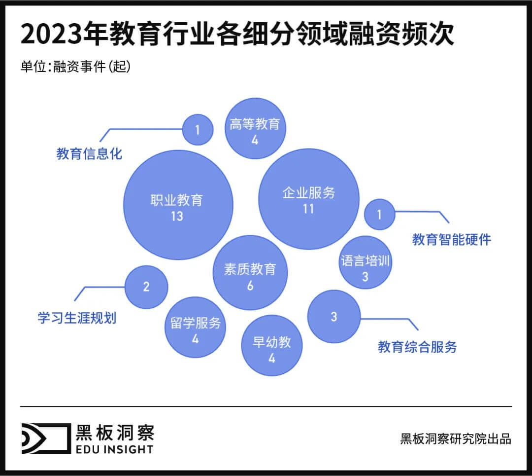 2023年教育行业融资风向报告，创投圈的钱都去哪了？-黑板洞察