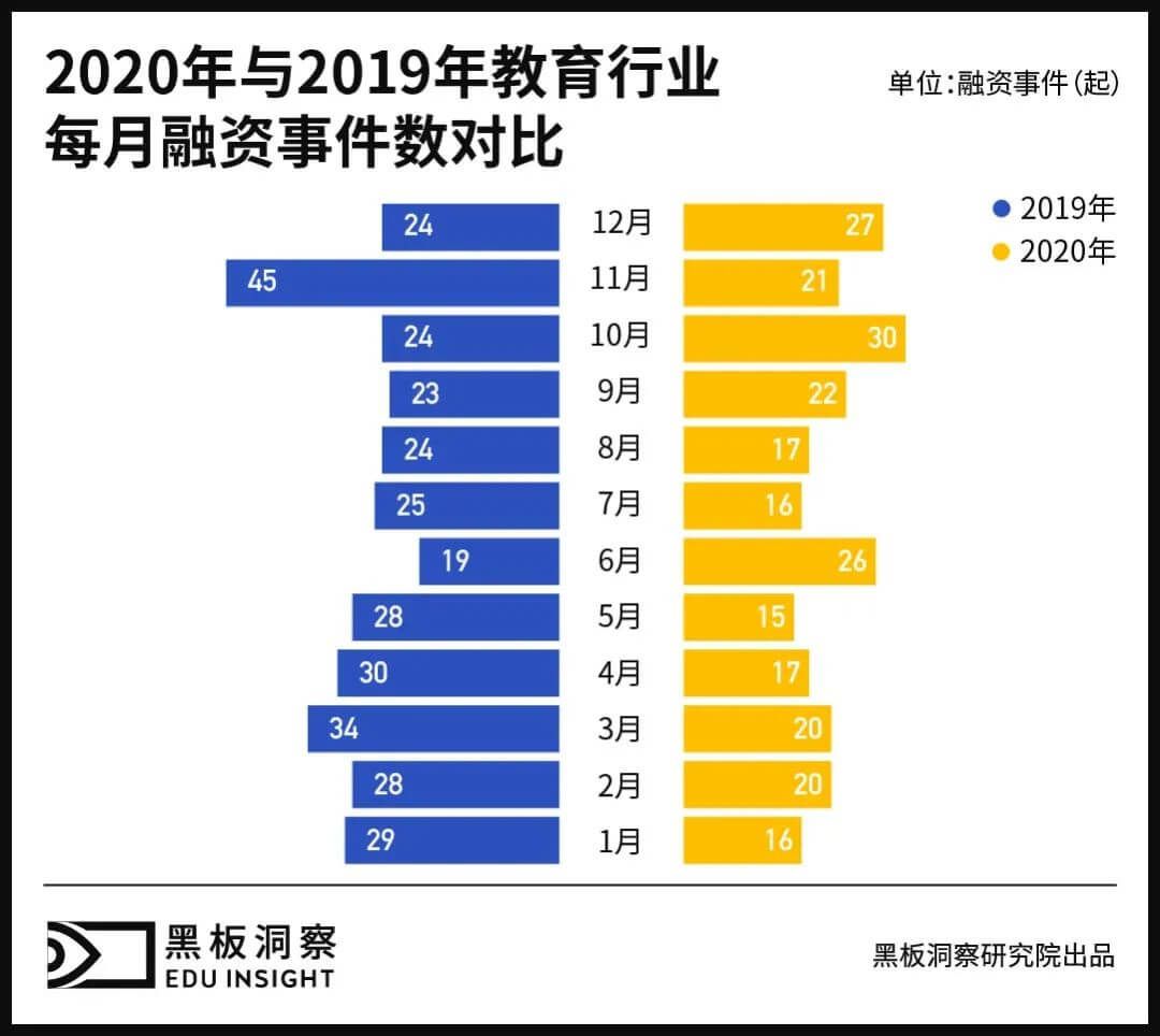 2020年教育行业融资风向报告，创投圈的钱都去哪了？-黑板洞察