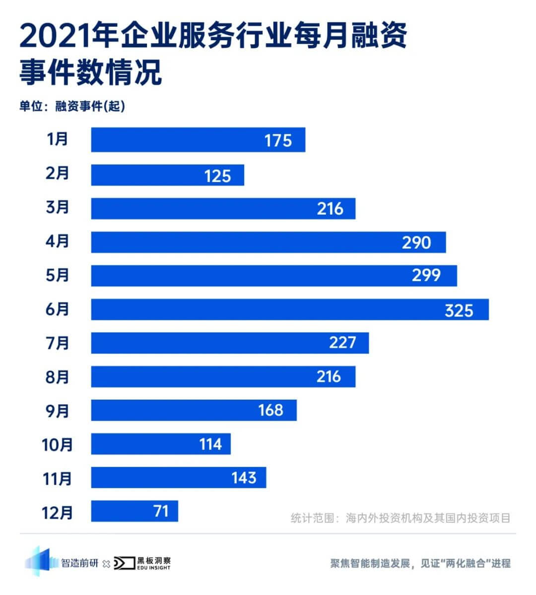 2021 年企业服务行业融资风向报告，创投圈的钱都去哪了？-黑板洞察