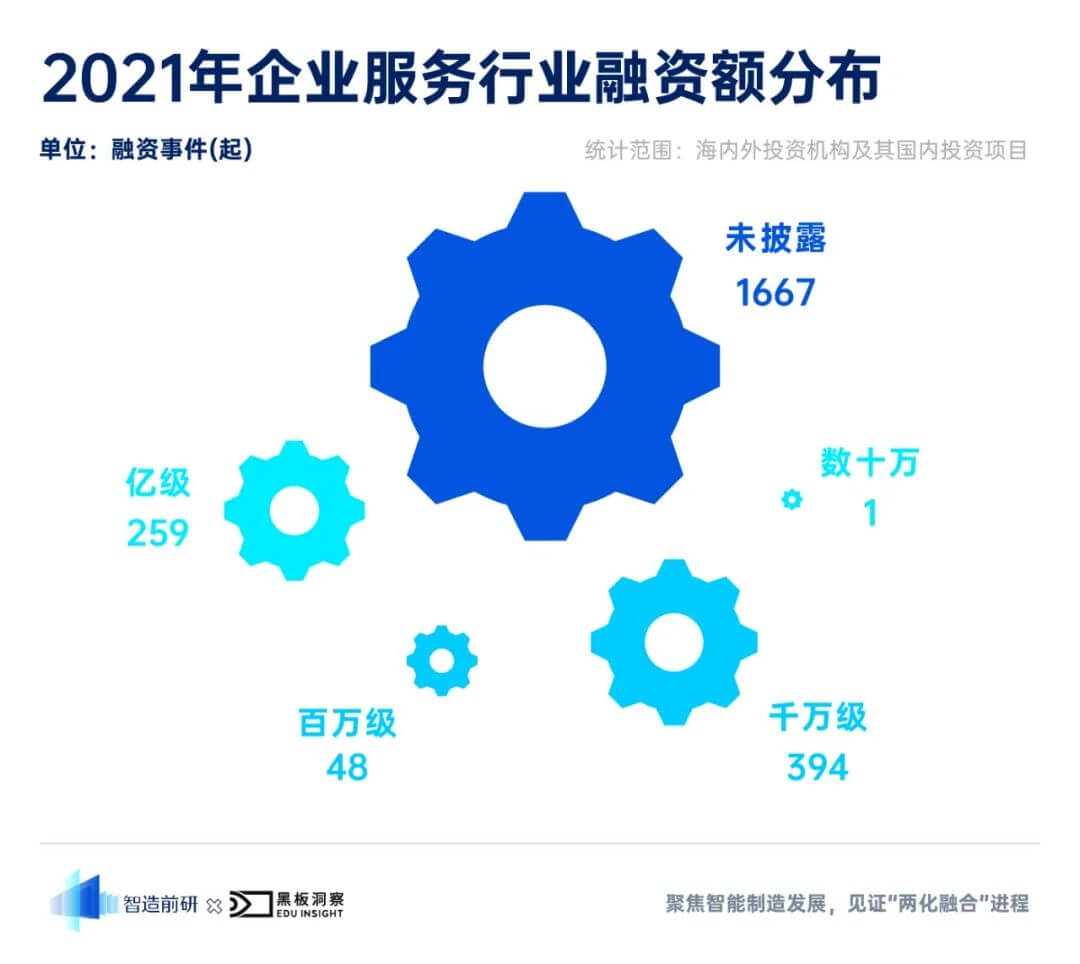 2021 年企业服务行业融资风向报告，创投圈的钱都去哪了？-黑板洞察