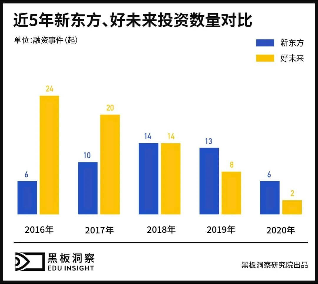 2020年教育行业融资风向报告，创投圈的钱都去哪了？-黑板洞察