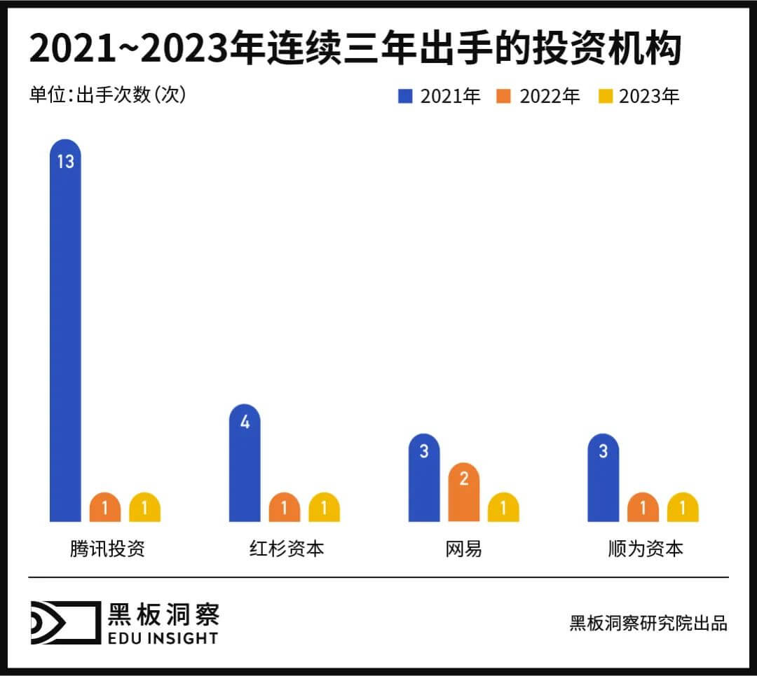 2023年教育行业融资风向报告，创投圈的钱都去哪了？-黑板洞察