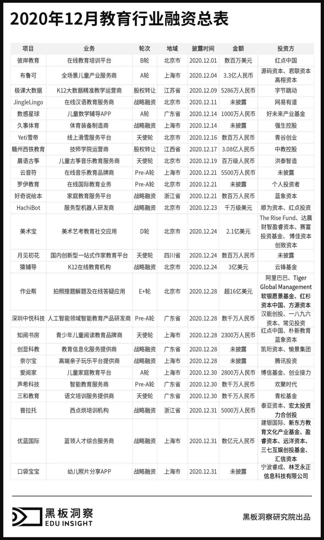 12月教育行业融资报告：27家企业共融资149.7亿元，k12巨头齐发力-黑板洞察