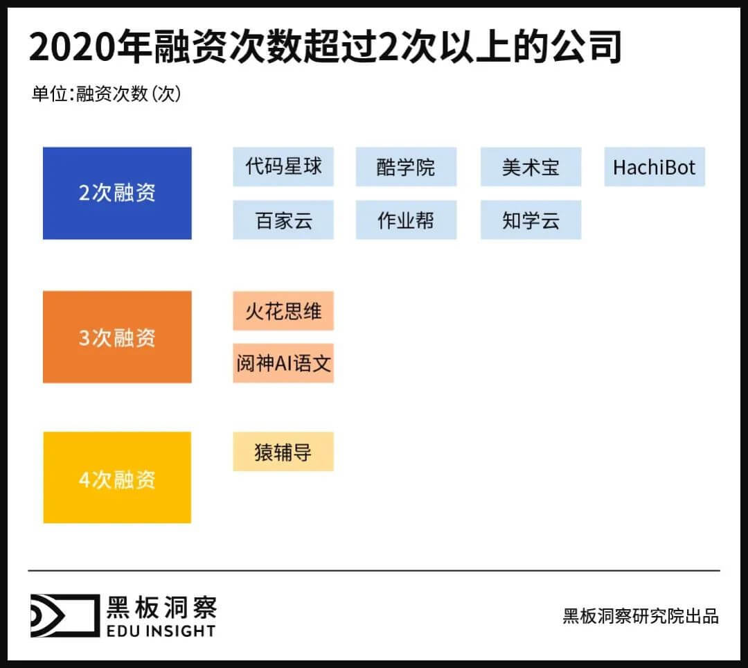 2020年教育行业融资风向报告，创投圈的钱都去哪了？-黑板洞察