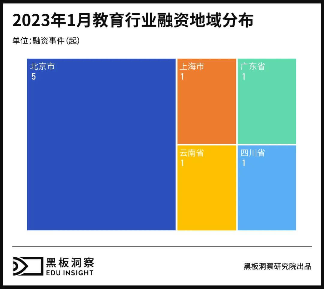 1月教育行业融资报告：9家企业共融资4.66亿元，职业教育风生水起-黑板洞察