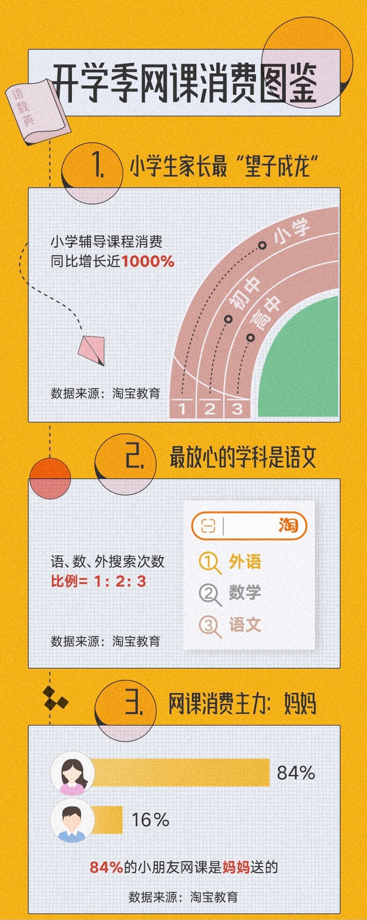 神兽归笼，网课助攻育娃，小学辅导课消费增长近1000%-黑板洞察