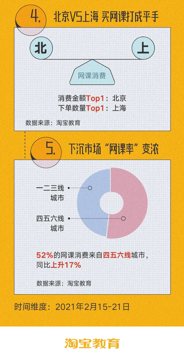 神兽归笼，网课助攻育娃，小学辅导课消费增长近1000%-黑板洞察