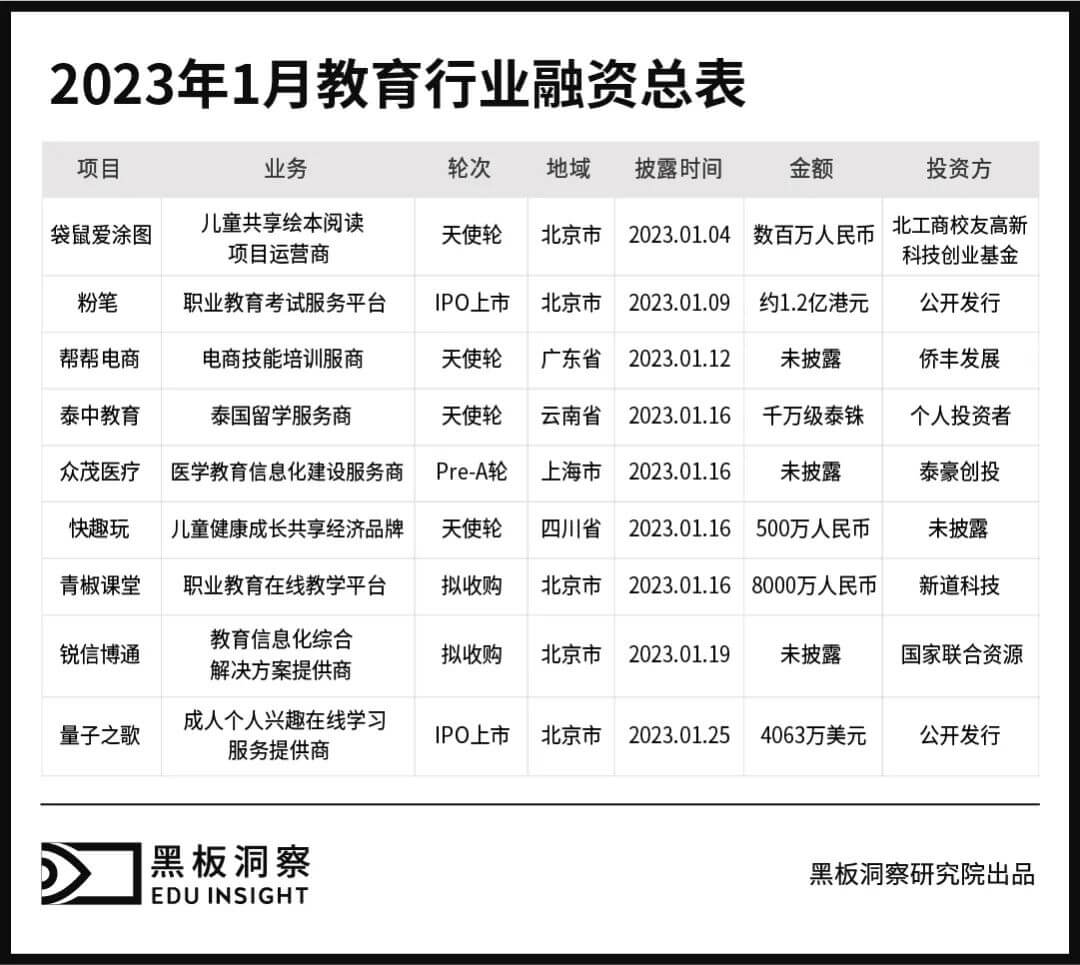 1月教育行业融资报告：9家企业共融资4.66亿元，职业教育风生水起-黑板洞察