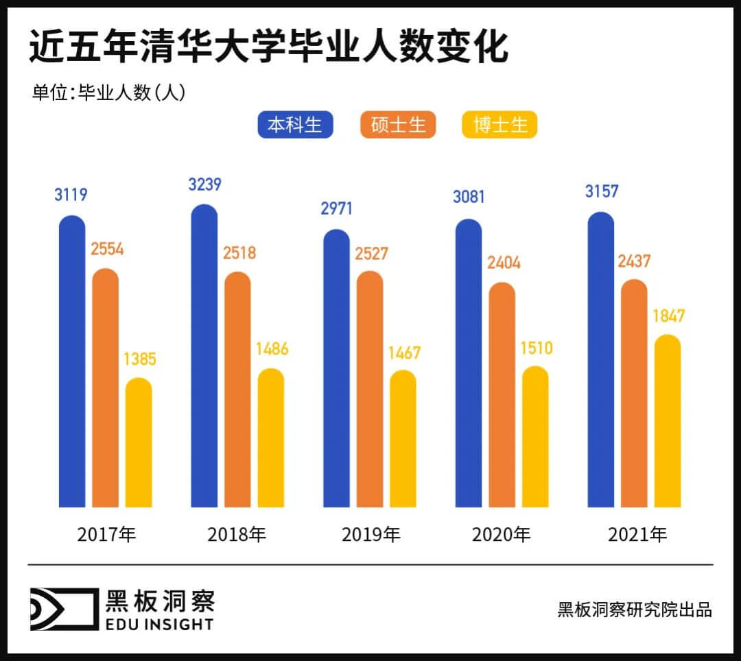 数据告诉你，近5年那些清北毕业的学生，后来都怎么样了？-黑板洞察