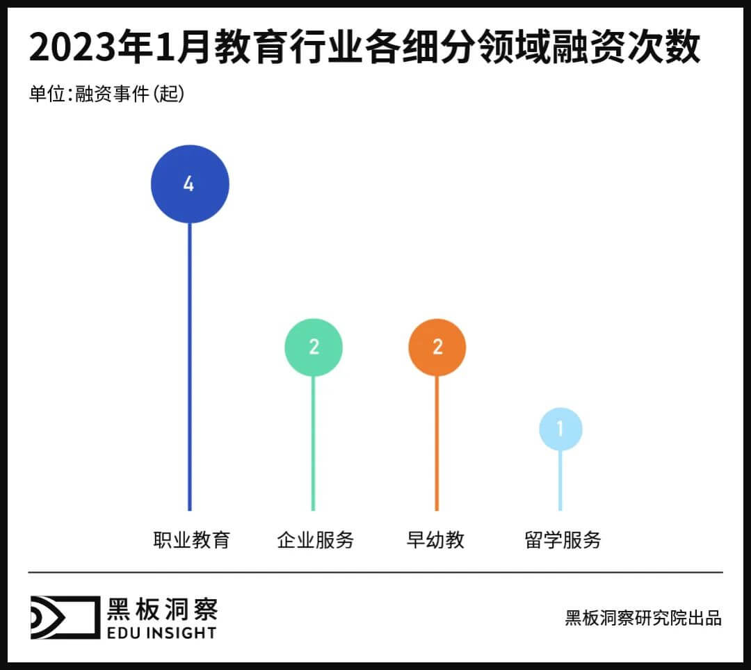 1月教育行业融资报告：9家企业共融资4.66亿元，职业教育风生水起-黑板洞察