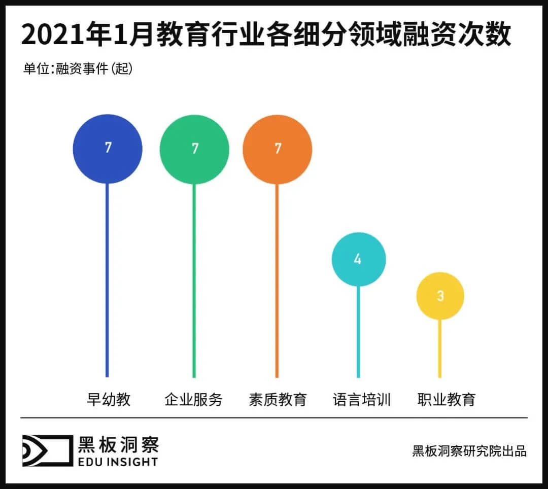 1月教育行业融资报告：28家企业共融资30.23亿元，腾讯投资最为活跃-黑板洞察