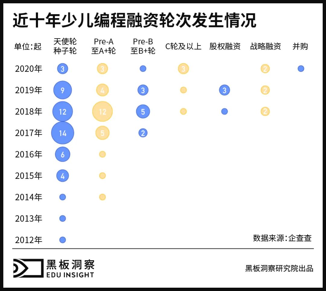 资本加注、技术迭代，少儿编程走过“少儿”时期-黑板洞察