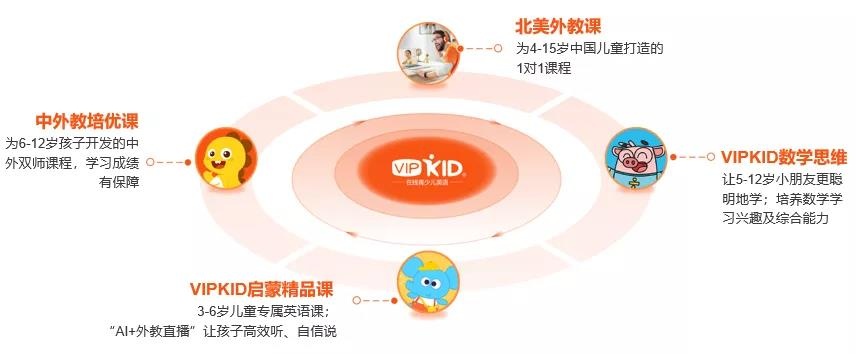 vipkid产品服务升级 三大服务承诺让学习效果看得见-黑板洞察