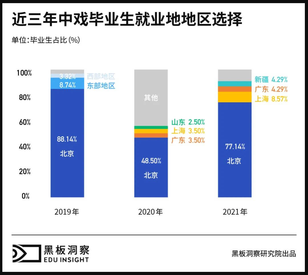 大众视线外的中戏上戏毕业生，他们怎么样了？-黑板洞察