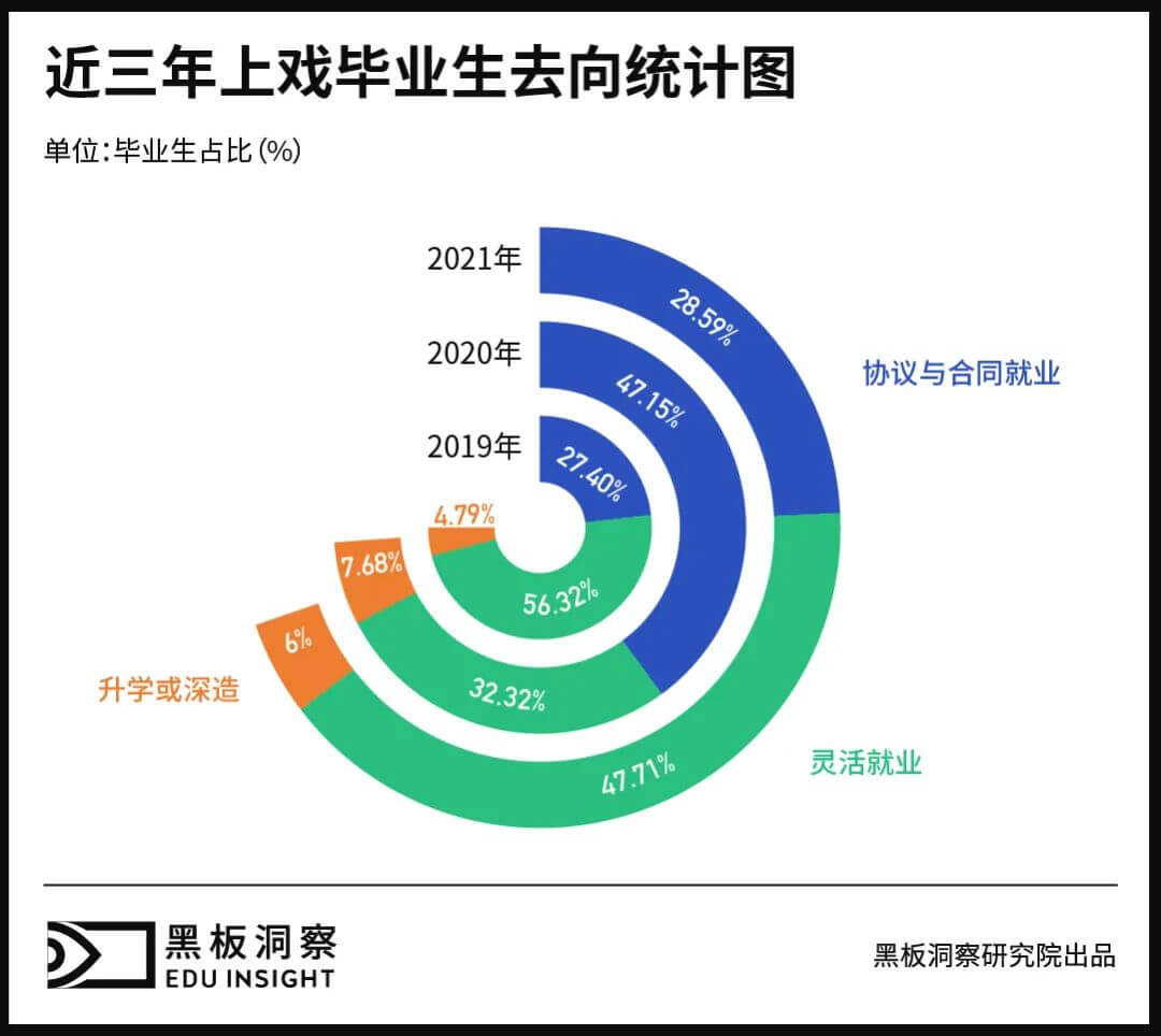 大众视线外的中戏上戏毕业生，他们怎么样了？-黑板洞察