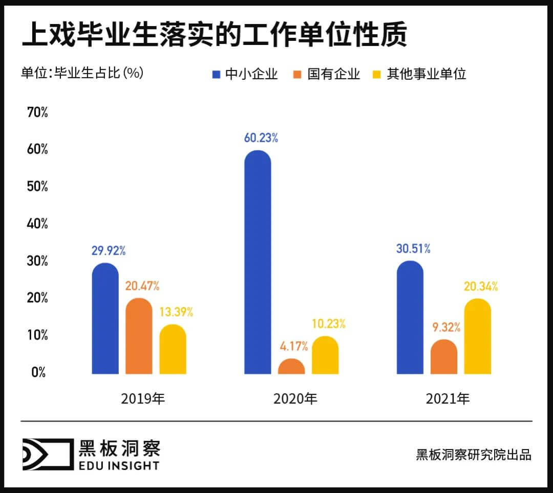 大众视线外的中戏上戏毕业生，他们怎么样了？-黑板洞察