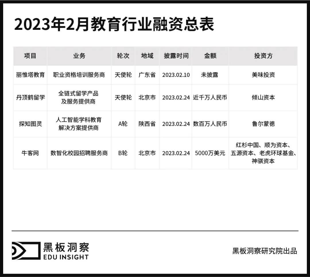 2月教育行业融资报告：4家企业共融资3.09亿元，校园求职教育备受关注-黑板洞察