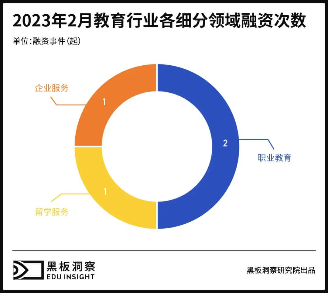 2月教育行业融资报告：4家企业共融资3.09亿元，校园求职教育备受关注-黑板洞察